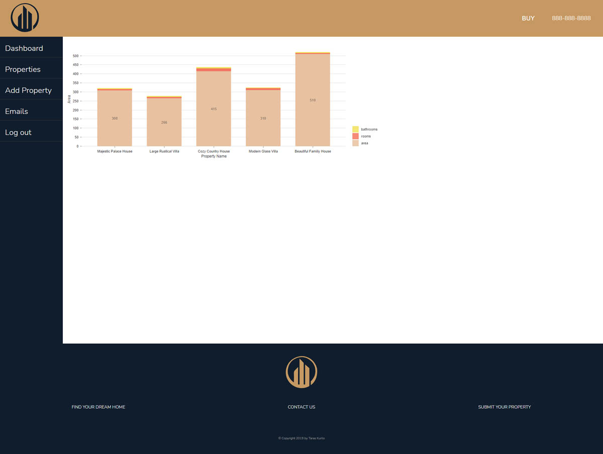 Real estate charts page.